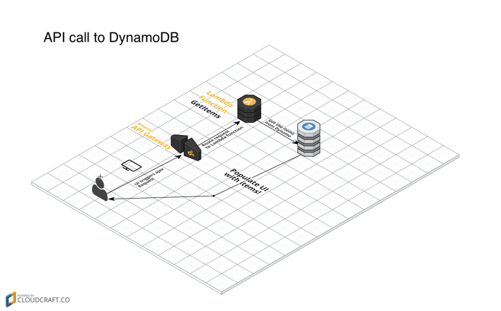cloudcraft - status board ui 2