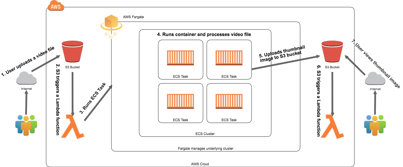 Architecture Diagram for processing video to generate thumbnail in AWS ECS using Fargate