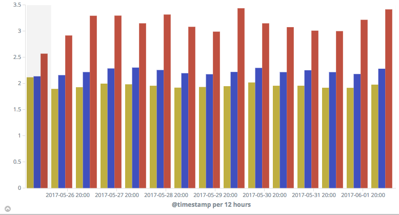 average message delivery times