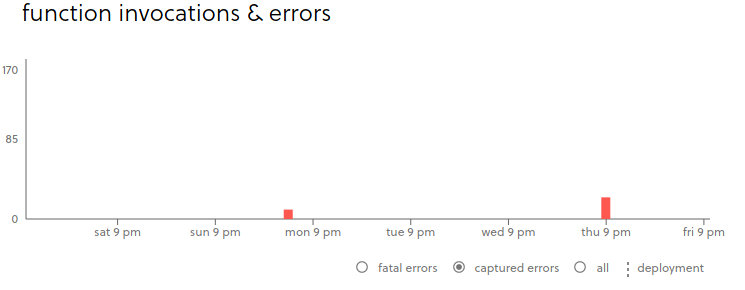 Captured Errors