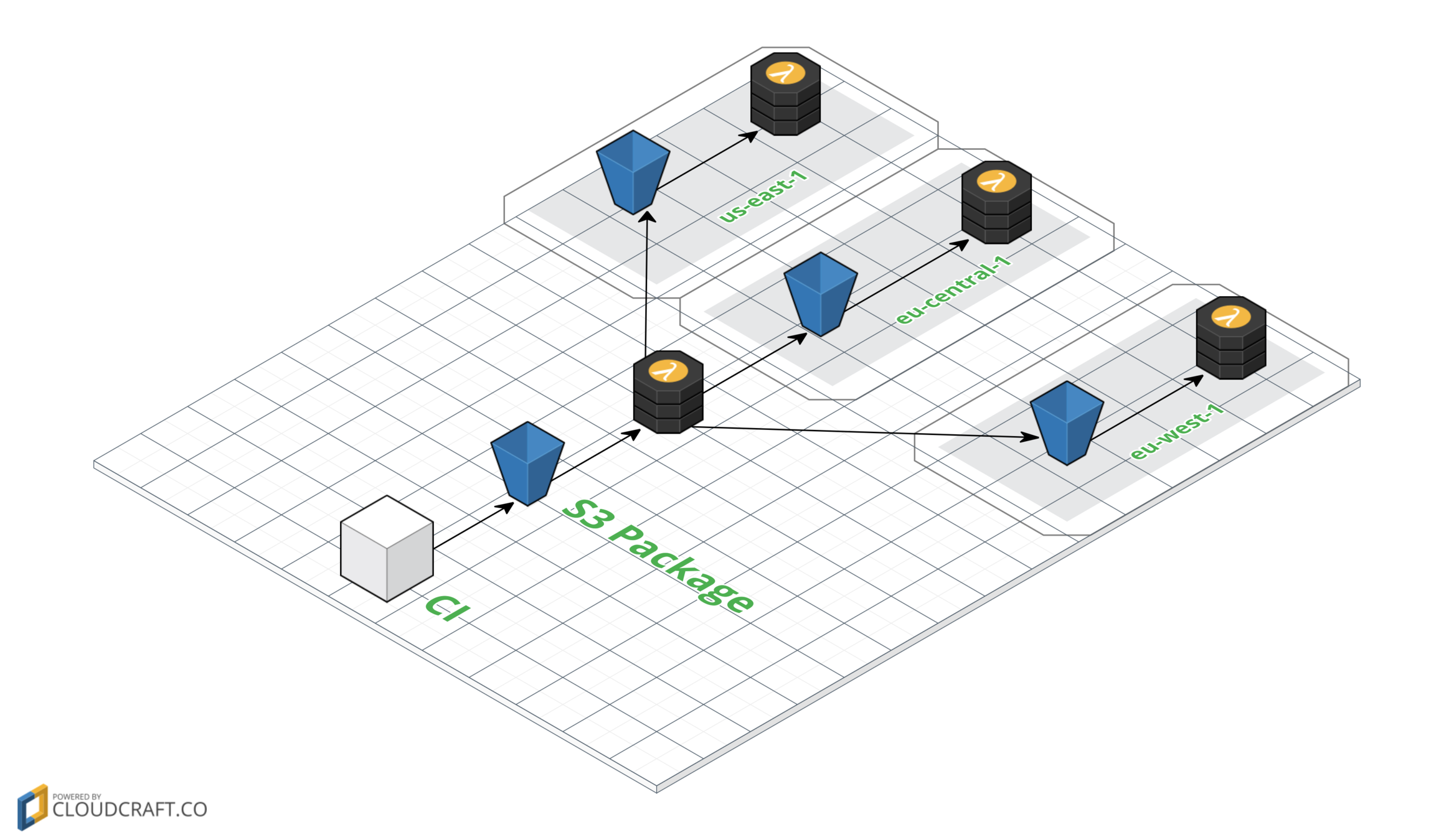 Separating packaging and deployment