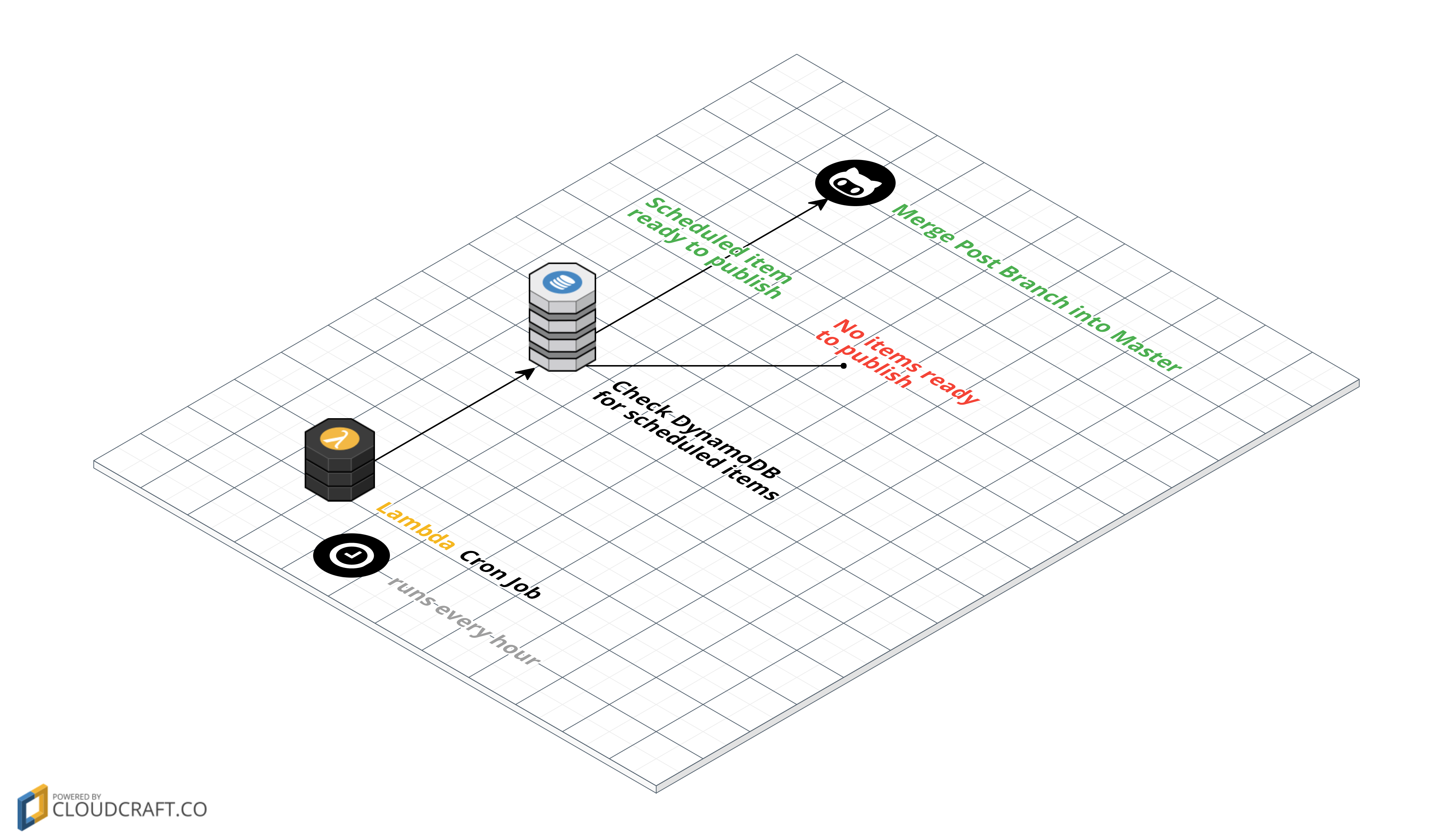 cloudcraft - post scheduler cron setup