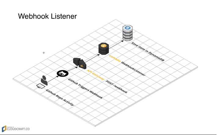 cloudcraft - status board webhook listener 1