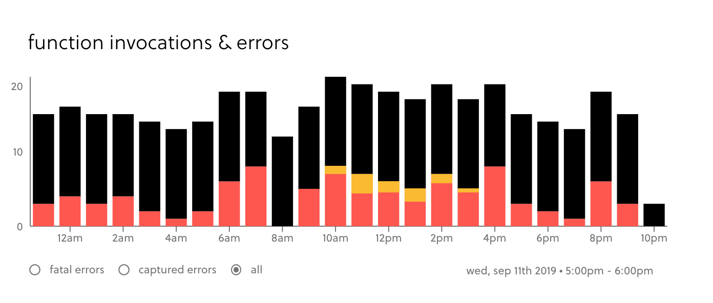 Invocations and errors chart