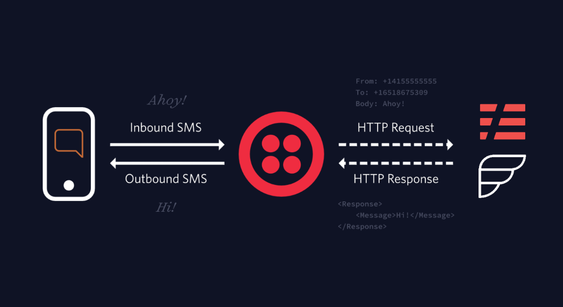 SMS, Twilio, Serverless