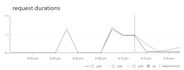 Function Duration Change