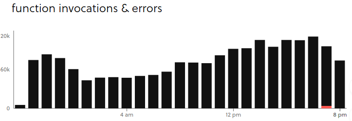 Overview showing errors