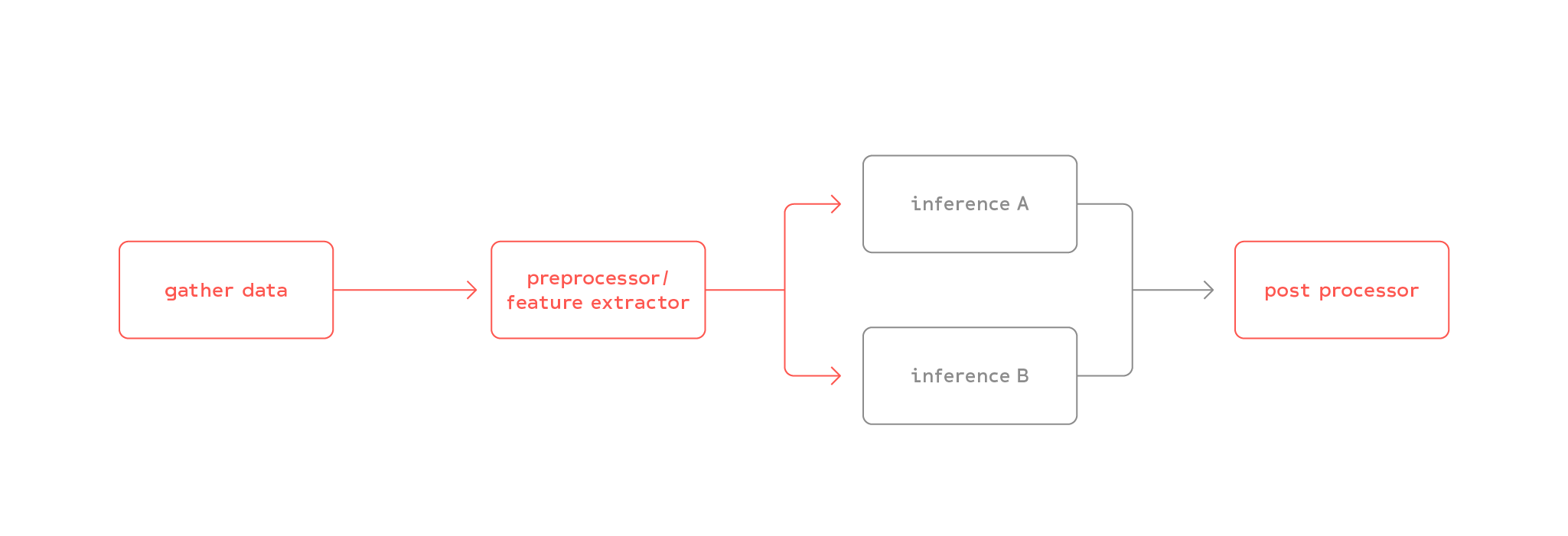 Machine learning deployment pipeline
