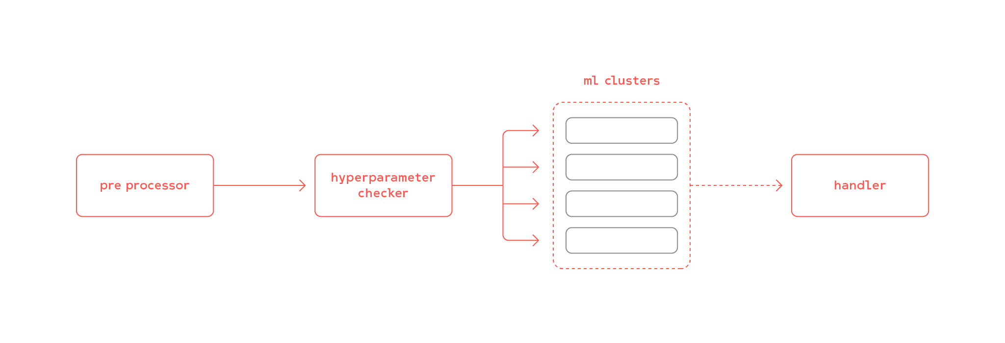 Machine learning training pipeline