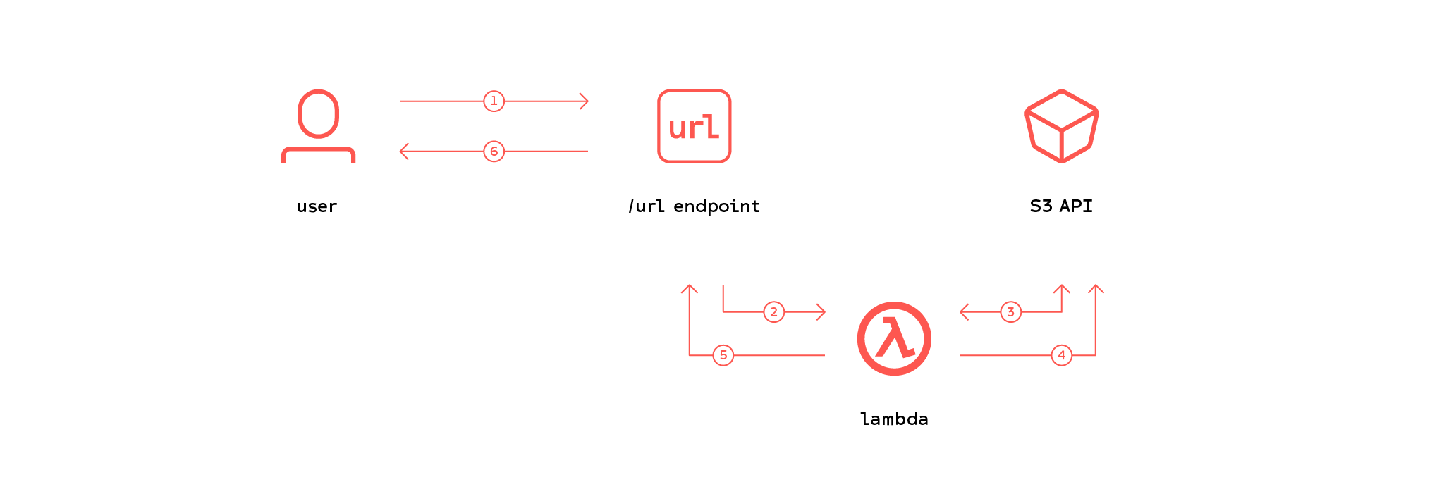 s3-signed-url-at-edge-get-signed-url