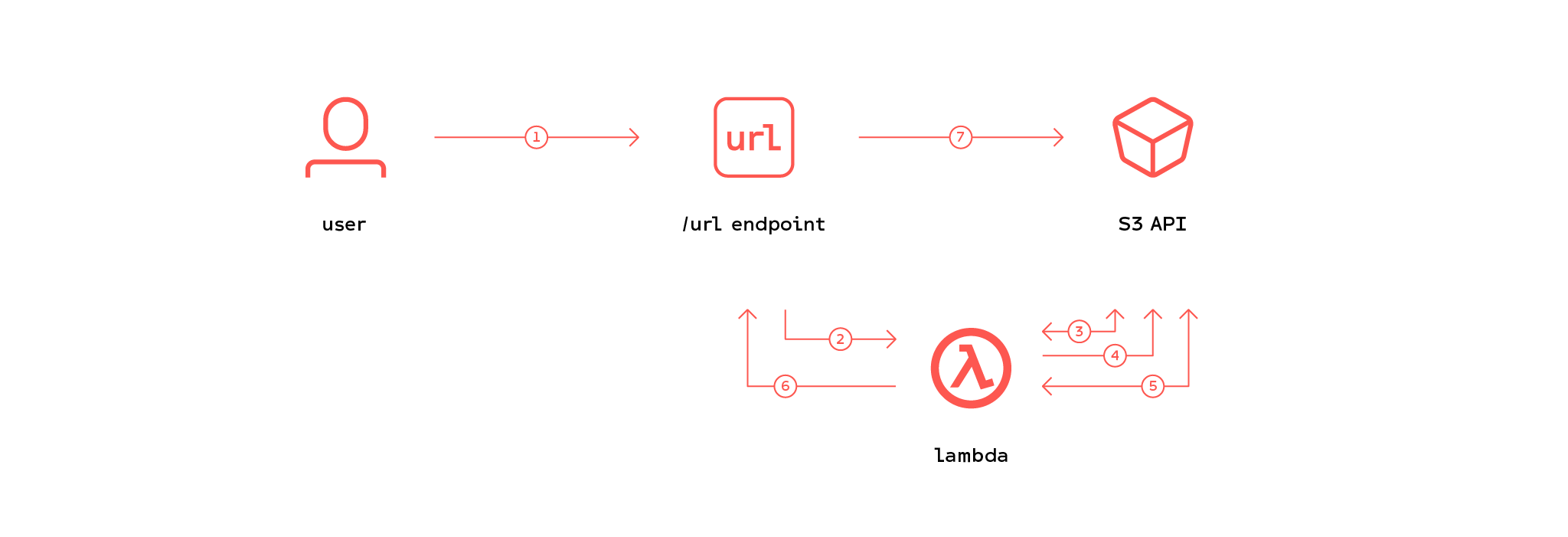 s3-signed-url-at-edge-validate