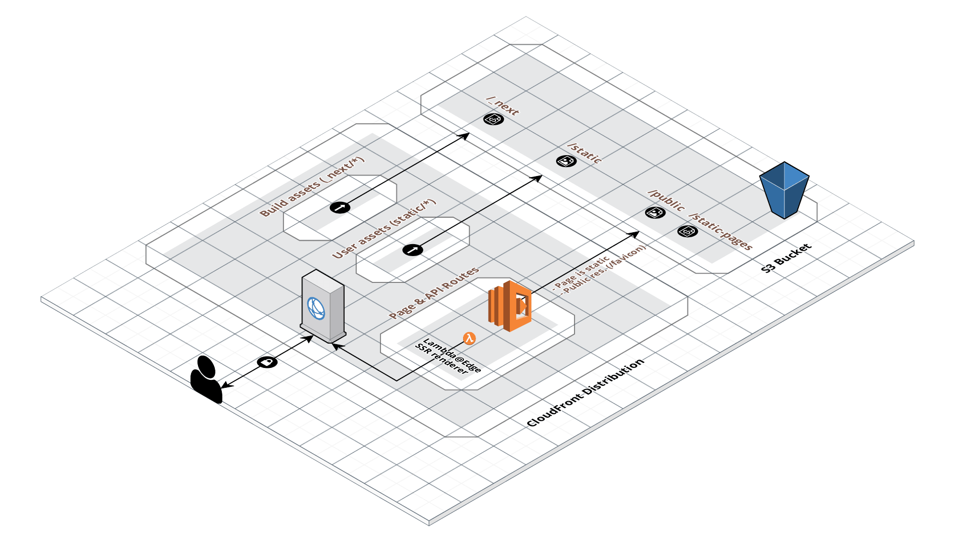 serverless nextjs aws lambda edge architecture