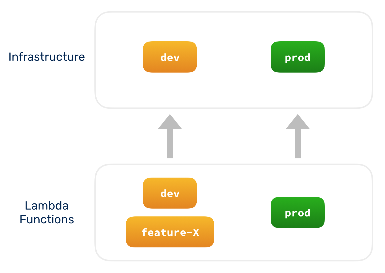 Real-world Serverless app repo structure